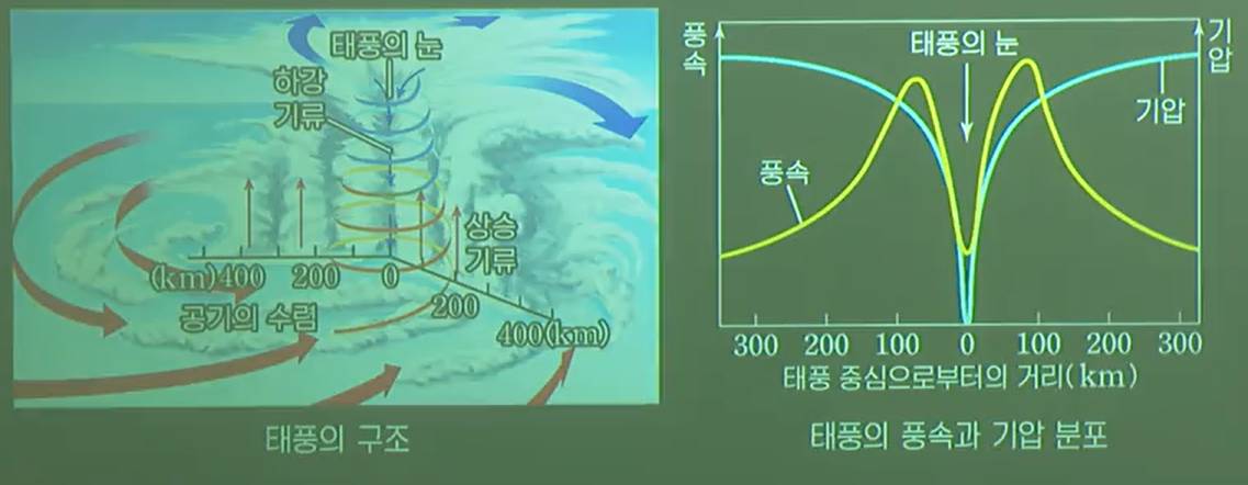 태풍의 구조 태풍의 구조