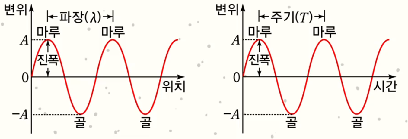 파동의요소 파동의요소