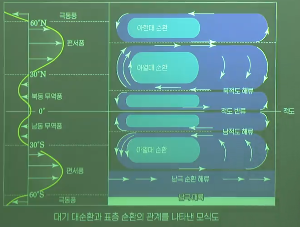 표층 순환 모식도 표층 순환 모식도
