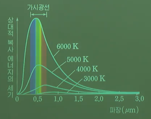 플랑크 곡선 플랑크 곡선