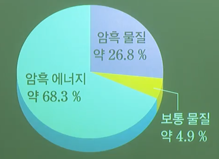 현재 우주의 구성 요소 현재 우주의 구성 요소