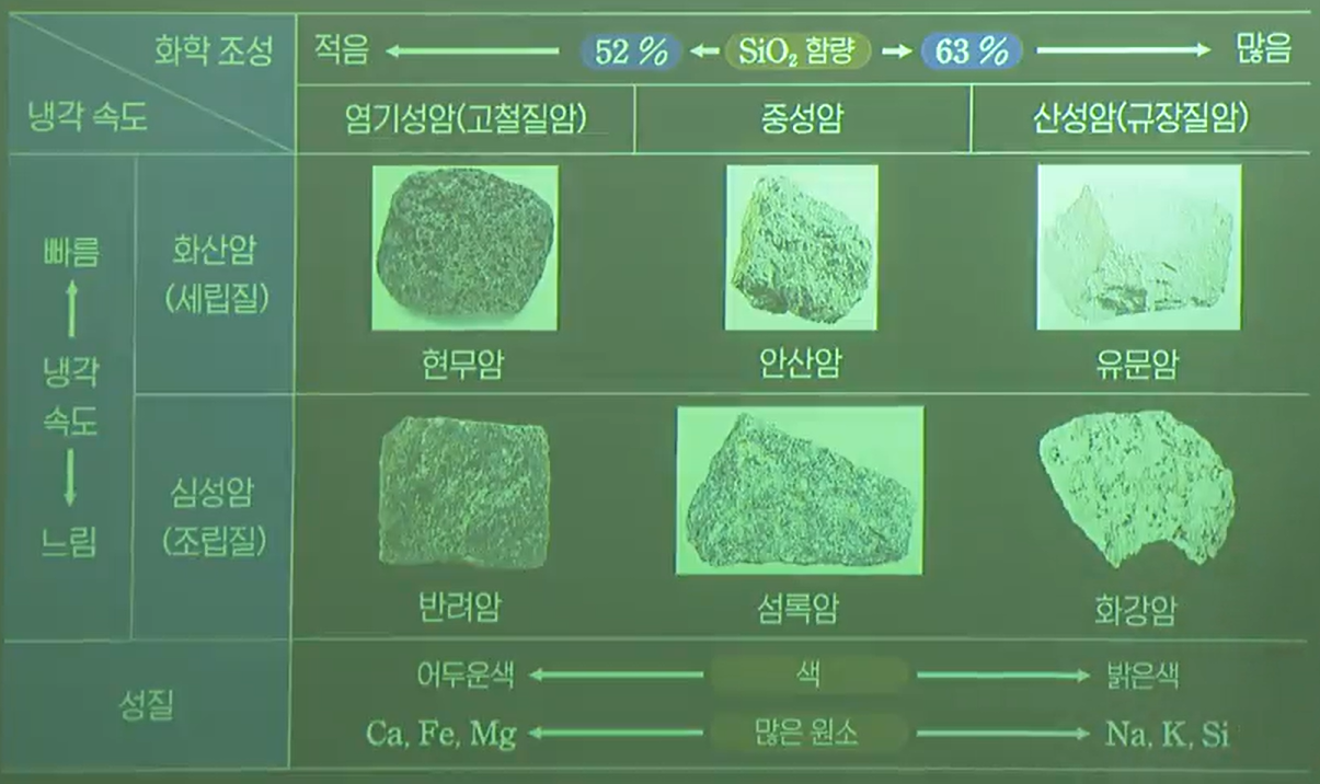 화성암의 분류