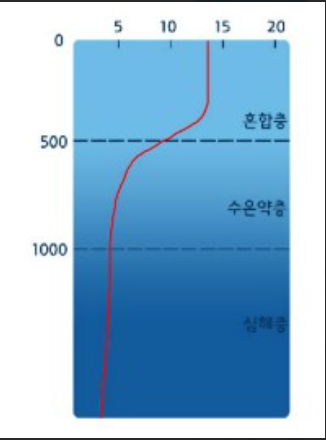 해수의 온도