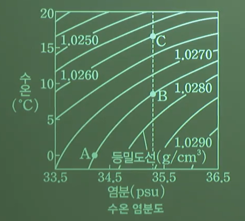 수온염분도 수온염분도